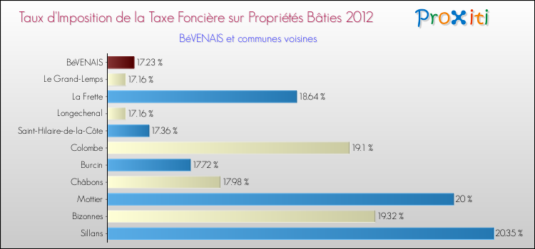 Taux d'imposition de la taxe foncière sur le bati 2012 pour BéVENAIS et les communes proches Comparaison des taux d'imposition de la taxe foncière sur le bati 2012 pour BéVENAIS et les communes voisines