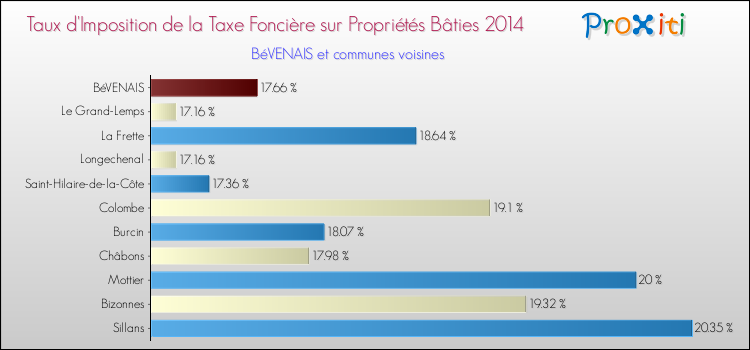 Taux d'imposition de la taxe foncière sur le bati 2014 pour BéVENAIS et les communes proches Comparaison des taux d'imposition de la taxe foncière sur le bati 2014 pour BéVENAIS et les communes voisines