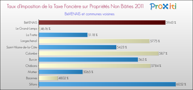 Taux d'imposition de la taxe foncière sur les immeubles et terrains non batis 2011 pour BéVENAIS et les communes proches Comparaison des taux d'imposition de la taxe foncière sur les immeubles et terrains non batis 2011 pour BéVENAIS et les communes voisines