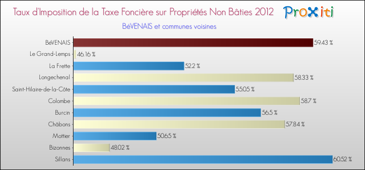 Taux d'imposition de la taxe foncière sur les immeubles et terrains non batis 2012 pour BéVENAIS et les communes proches Comparaison des taux d'imposition de la taxe foncière sur les immeubles et terrains non batis 2012 pour BéVENAIS et les communes voisines