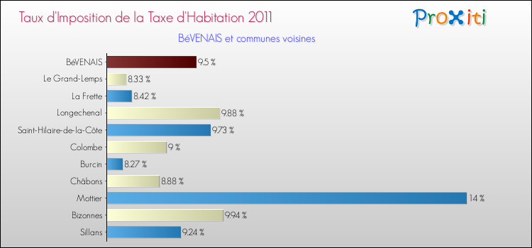 Taux d'imposition de la taxe d'habitation 2011 pour BéVENAIS et les communes proches Comparaison des taux d'imposition de la taxe d'habitation 2011 pour BéVENAIS et les communes voisines