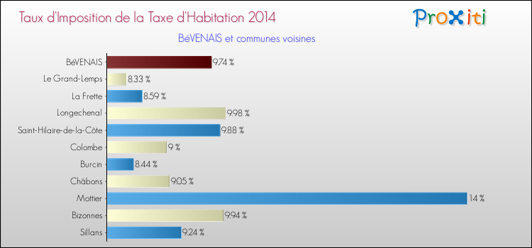Taux d'imposition de la taxe d'habitation 2014 pour BéVENAIS et les communes proches Comparaison des taux d'imposition de la taxe d'habitation 2014 pour BéVENAIS et les communes voisines
