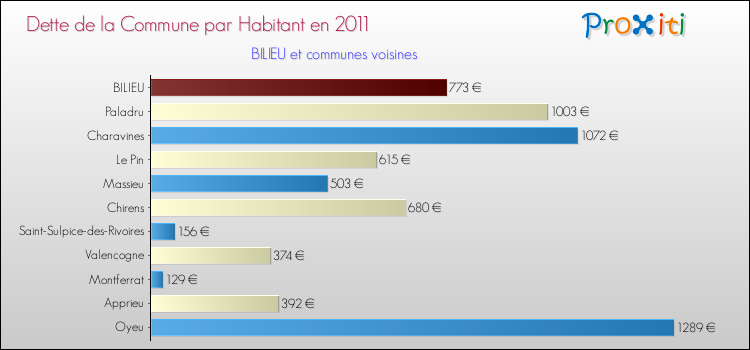 Dette par habitant de la commune en 2011 pour BILIEU et les communes proches Comparaison de la dette par habitant de la commune en 2011 pour BILIEU et les communes voisines