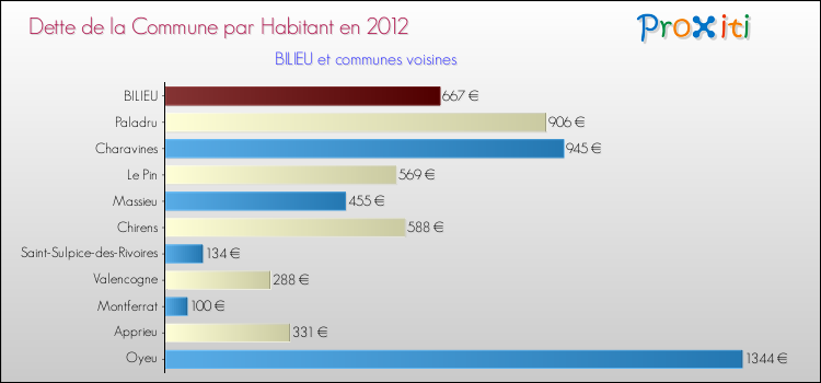 Dette par habitant de la commune en 2012 pour BILIEU et les communes proches Comparaison de la dette par habitant de la commune en 2012 pour BILIEU et les communes voisines