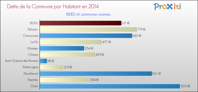 Dette par habitant de la commune en 2014 pour BILIEU et les communes proches Comparaison de la dette par habitant de la commune en 2014 pour BILIEU et les communes voisines