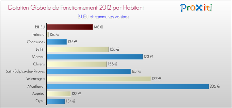 Montant des dotations globales de fonctionnement DGF par Habitant pour BILIEU et les communes proches Comparaison des des dotations globales de fonctionnement DGF par habitant pour BILIEU et les communes voisines