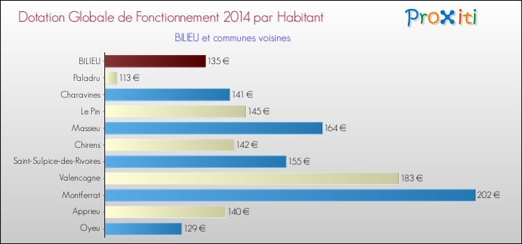Montant des dotations globales de fonctionnement DGF par Habitant pour BILIEU et les communes proches en 2014. Comparaison des des dotations globales de fonctionnement DGF par habitant pour BILIEU et les communes voisines en 2014.