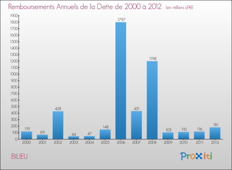 Evolution de l'annuité de la dette pour la commune de BILIEU de 2000 à 2012 Annuités de la dette pour BILIEU de 2000 à 2012