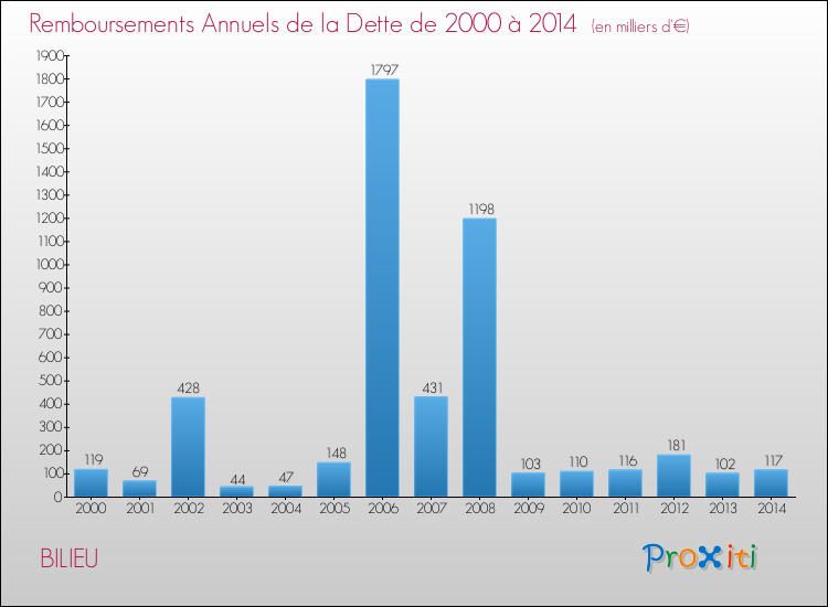 Evolution de l'annuité de la dette pour la commune de BILIEU de 2000 à 2014 Annuités de la dette pour BILIEU de 2000 à 2014
