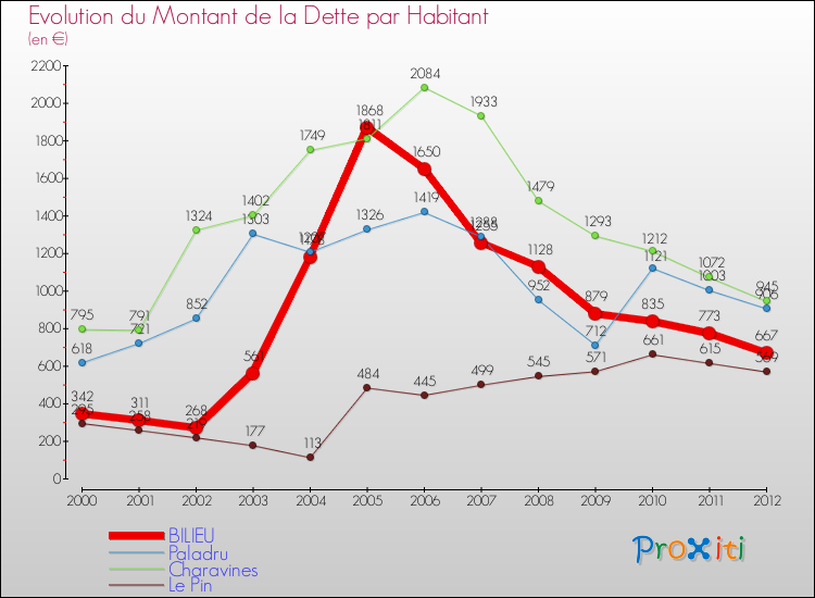 Evolution de la dette par habitant pour la commune de BILIEU et les communes proches de 2000 à 2012 Comparaison de la dette par habitant pour BILIEU et les communes voisines de 2000 à 2012