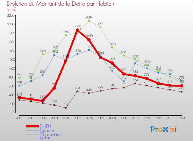 Evolution de la dette par habitant pour la commune de BILIEU et les communes proches de 2000 à 2014 Comparaison de la dette par habitant pour BILIEU et les communes voisines de 2000 à 2014