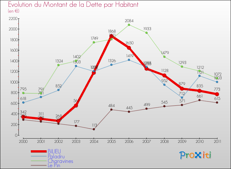 Evolution de la dette par habitant pour la commune de BILIEU et les communes proches Comparaison de la dette par habitant pour BILIEU et les communes voisines