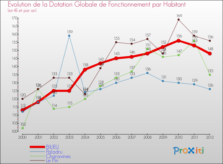Evolution et montant de la dotation globale de fonctionnement par Habitant pour BILIEU et les communes proches Comparaison des dotations globales de fonctionnement par habitant pour BILIEU et les communes voisines