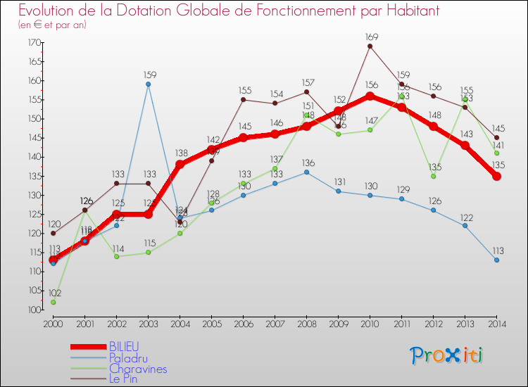 Evolution et montant de la dotation globale de fonctionnement par Habitant pour BILIEU et les communes proches de 2000 à 2014. Comparaison des dotations globales de fonctionnement par habitant pour BILIEU et les communes voisines de 2000 à 2014.