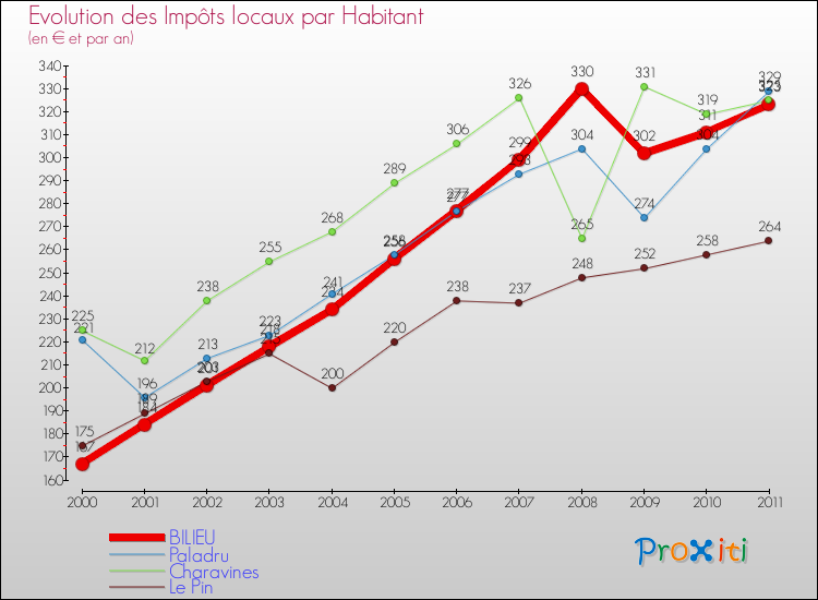 Evolution et montant des impôts locaux par Habitant pour BILIEU et les communes proches Comparaison des impôts locaux par habitant pour BILIEU et les communes voisines