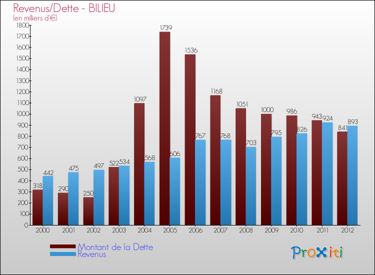 Evolution comparée de la dette et des revenus pour la commune de BILIEU de 2000 à 2012 Comparaison de la dette et des revenus pour BILIEU de 2000 à 2012