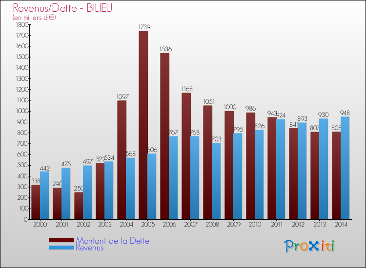 Evolution comparée de la dette et des revenus pour la commune de BILIEU de 2000 à 2014 Comparaison de la dette et des revenus pour BILIEU de 2000 à 2014