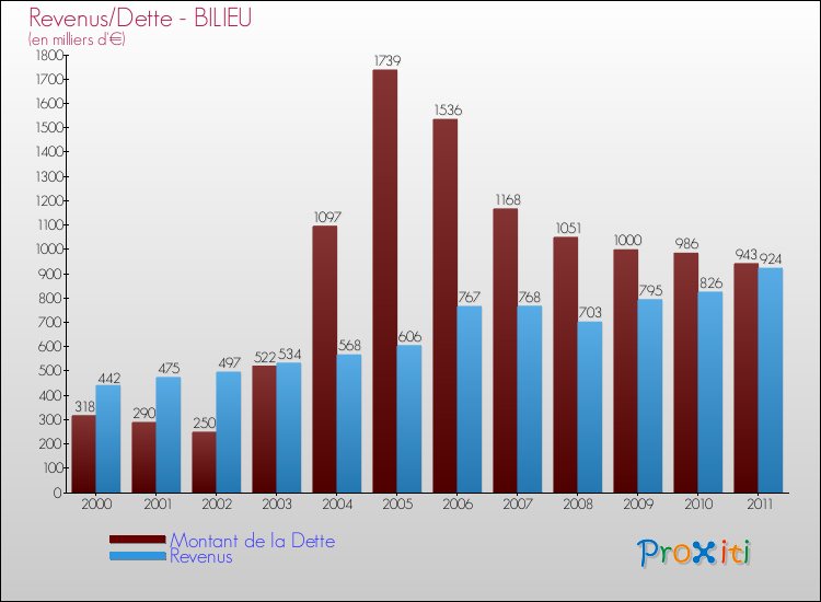 Evolution comparée de la dette et des revenus pour la commune de BILIEU de 2000 à 2011 Comparaison de la dette et des revenus pour BILIEU de 2000 à 2011