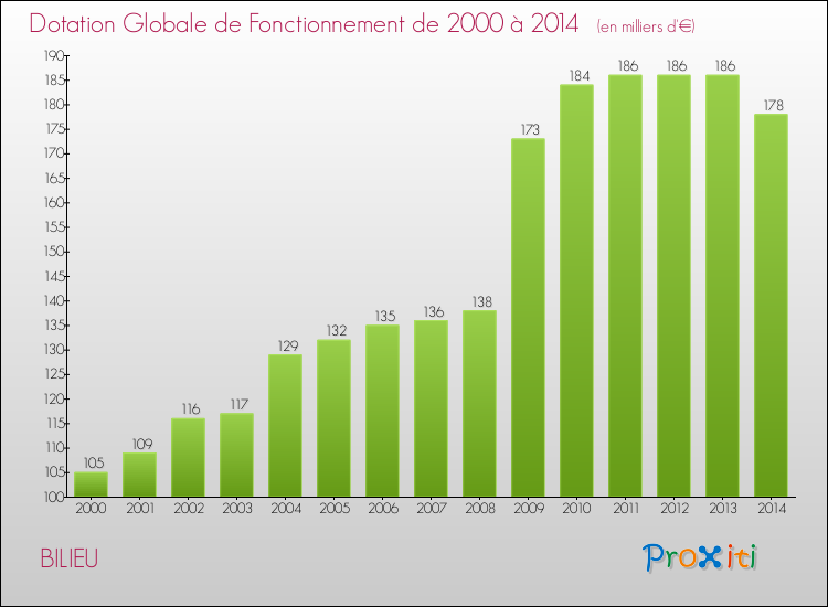 Evolution du montant de la Dotation Globale de Fonctionnement pour la commune de BILIEU de 2000 à 2014 Evolution du montant de la Dotation Globale de Fonctionnement pour BILIEU de 2000 à 2014