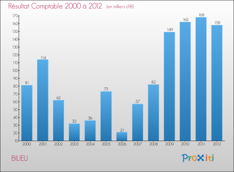 Evolution du résultat comptable pour la commune de BILIEU de 2000 à 2012 Evolution du résultat comptable pour BILIEU de 2000 à 2012