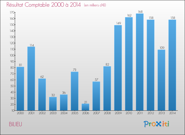 Evolution du résultat comptable pour la commune de BILIEU de 2000 à 2014 Evolution du résultat comptable pour BILIEU de 2000 à 2014