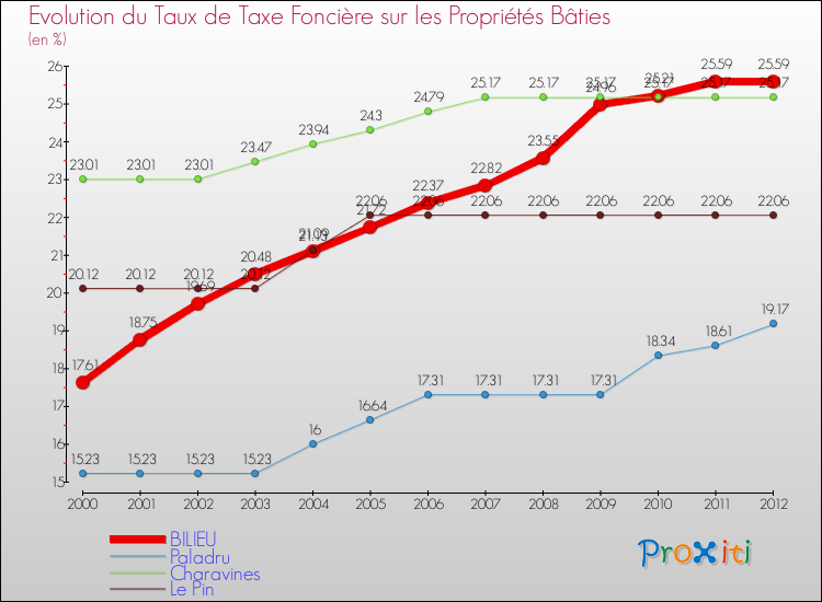 Evolution du taux de la taxe foncière sur le bati pour BILIEU et les communes proches de 2000 à 2012 Comparaison des taux de taxe foncière sur le bati pour BILIEU et les communes voisines de 2000 à 2012