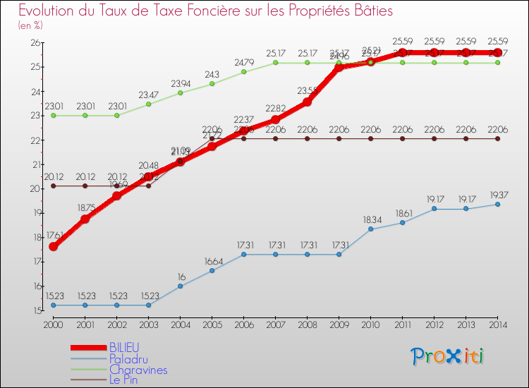 Evolution du taux de la taxe foncière sur le bati pour BILIEU et les communes proches de 2000 à 2014 Comparaison des taux de taxe foncière sur le bati pour BILIEU et les communes voisines de 2000 à 2014