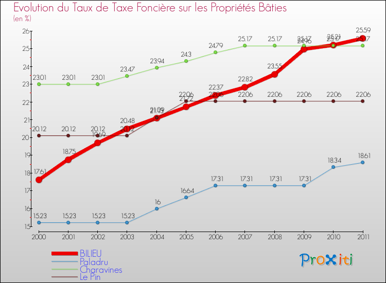 Evolution du taux de la taxe foncière sur le bati pour BILIEU et les communes proches Comparaison des taux de taxe foncière sur le bati pour BILIEU et les communes voisines