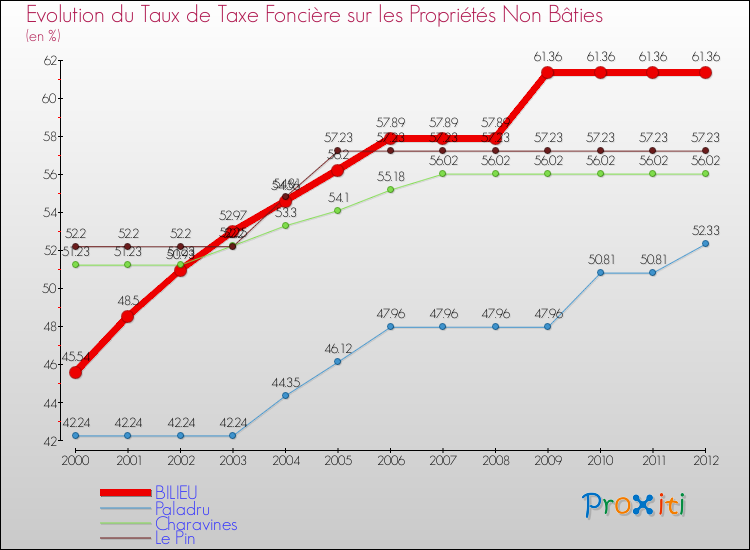 Evolution du taux de la taxe foncière sur les immeubles et terrains non batis pour BILIEU et les communes proches de 2000 à 2012 Comparaison des taux de la taxe foncière sur les immeubles et terrains non batis pour BILIEU et les communes voisines de 2000 à 2012