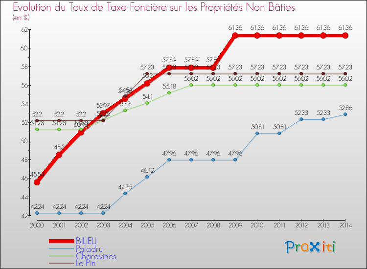 Evolution du taux de la taxe foncière sur les immeubles et terrains non batis pour BILIEU et les communes proches de 2000 à 2014 Comparaison des taux de la taxe foncière sur les immeubles et terrains non batis pour BILIEU et les communes voisines de 2000 à 2014