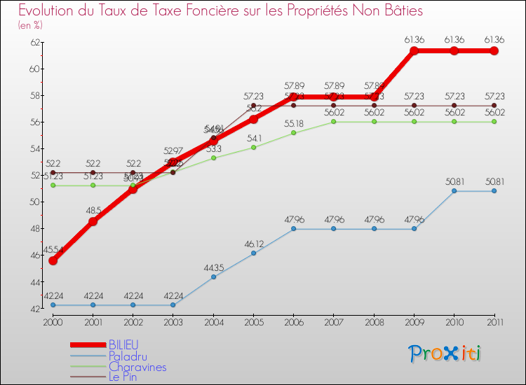 Evolution du taux de la taxe foncière sur les immeubles et terrains non batis pour BILIEU et les communes proches Comparaison des taux de la taxe foncière sur les immeubles et terrains non batis pour BILIEU et les communes voisines