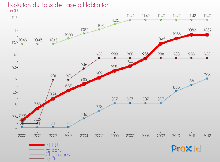 Evolution du taux de la taxe d'habitation pour BILIEU et les communes proches Comparaison des taux de la taxe d'habitation pour BILIEU et les communes voisines