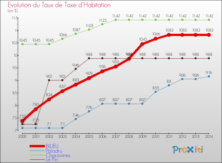Evolution du taux de la taxe d'habitation pour BILIEU et les communes proches de 2000 à 2014 Comparaison des taux de la taxe d'habitation pour BILIEU et les communes voisines de 2000 à 2014