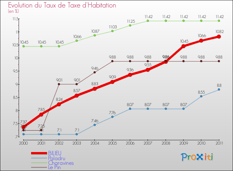 Evolution du taux de la taxe d'habitation pour BILIEU et les communes proches Comparaison des taux de la taxe d'habitation pour BILIEU et les communes voisines