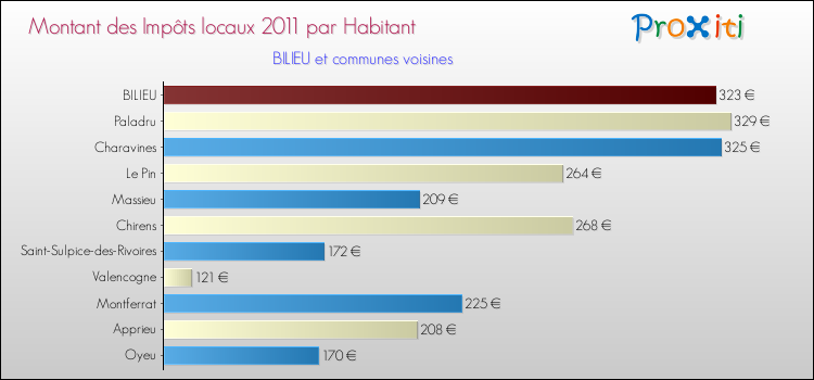 Montant des impôts locaux par Habitant pour BILIEU et les communes proches Comparaison des impôts locaux par habitant pour BILIEU et les communes voisines