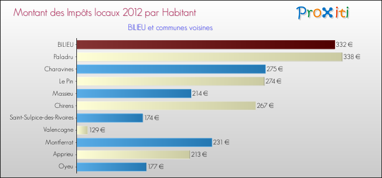 Montant des impôts locaux par Habitant pour BILIEU et les communes proches Comparaison des impôts locaux par habitant pour BILIEU et les communes voisines