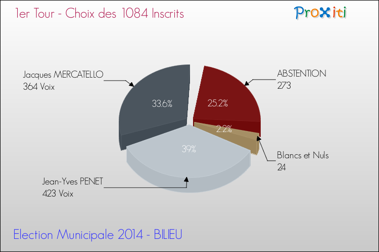 Résultats par rapport aux inscrits au 1er Tour des Elections Municipales 2014 de la commune de BILIEU Elections Municipales 2014 - Résultats par rapport aux inscrits au 1er Tour pour la commune de BILIEU