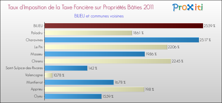 Taux d'imposition de la taxe foncière sur le bati 2011 pour BILIEU et les communes proches Comparaison des taux d'imposition de la taxe foncière sur le bati 2011 pour BILIEU et les communes voisines