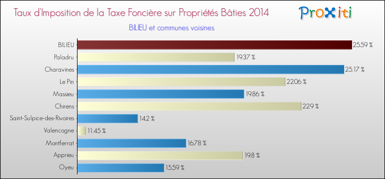 Taux d'imposition de la taxe foncière sur le bati 2014 pour BILIEU et les communes proches Comparaison des taux d'imposition de la taxe foncière sur le bati 2014 pour BILIEU et les communes voisines