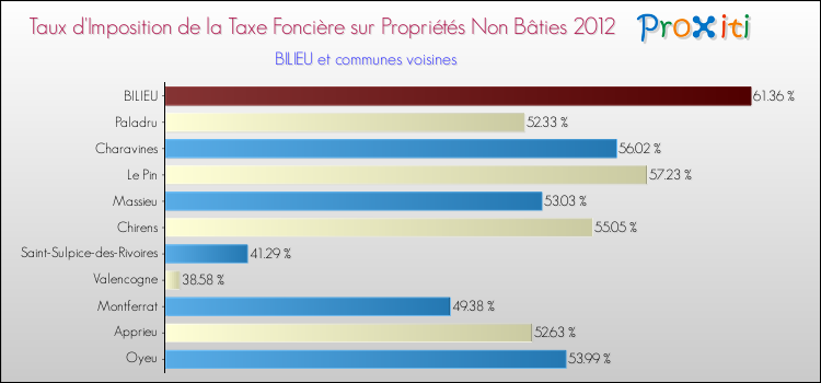 Taux d'imposition de la taxe foncière sur les immeubles et terrains non batis 2012 pour BILIEU et les communes proches Comparaison des taux d'imposition de la taxe foncière sur les immeubles et terrains non batis 2012 pour BILIEU et les communes voisines
