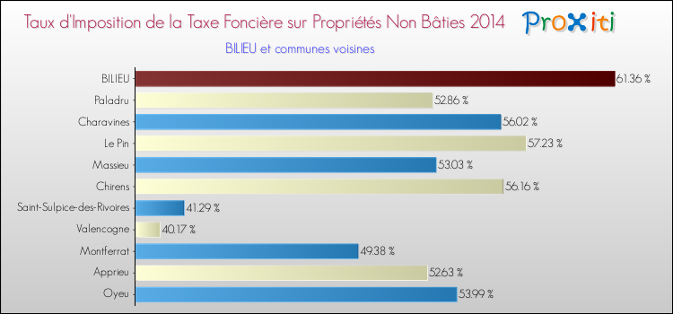 Taux d'imposition de la taxe foncière sur les immeubles et terrains non batis 2014 pour BILIEU et les communes proches Comparaison des taux d'imposition de la taxe foncière sur les immeubles et terrains non batis 2014 pour BILIEU et les communes voisines