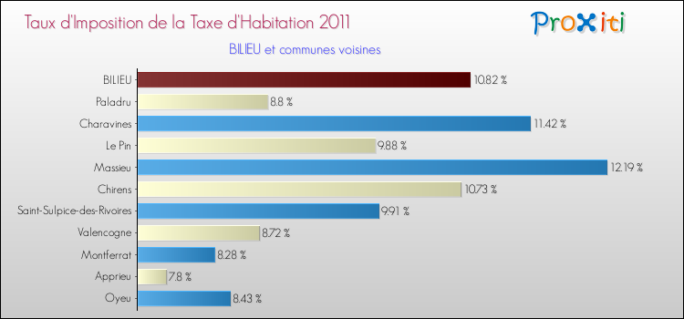 Taux d'imposition de la taxe d'habitation 2011 pour BILIEU et les communes proches Comparaison des taux d'imposition de la taxe d'habitation 2011 pour BILIEU et les communes voisines