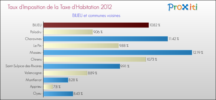 Taux d'imposition de la taxe d'habitation 2012 pour BILIEU et les communes proches Comparaison des taux d'imposition de la taxe d'habitation 2012 pour BILIEU et les communes voisines