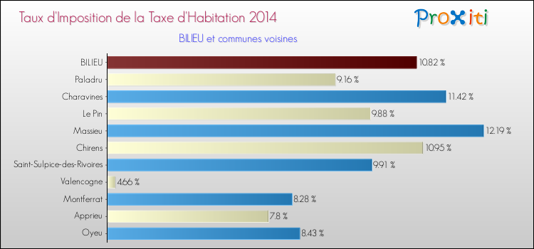 Taux d'imposition de la taxe d'habitation 2014 pour BILIEU et les communes proches Comparaison des taux d'imposition de la taxe d'habitation 2014 pour BILIEU et les communes voisines