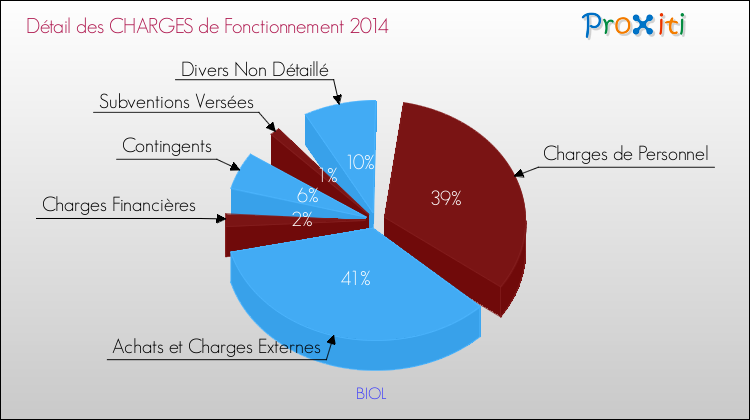 Décomposition des Charges de Fonctionnement 2014 de la commune de BIOL Charges de Fonctionnement 2014 pour la commune de BIOL
