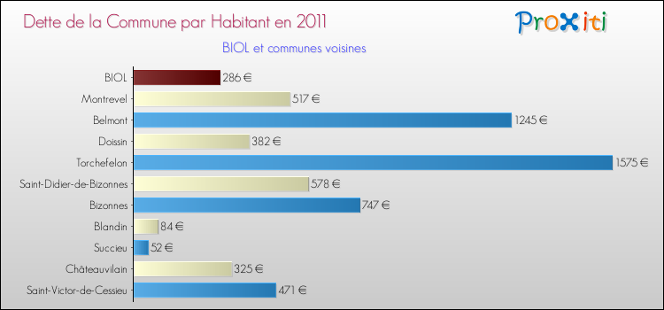 Dette par habitant de la commune en 2011 pour BIOL et les communes proches Comparaison de la dette par habitant de la commune en 2011 pour BIOL et les communes voisines