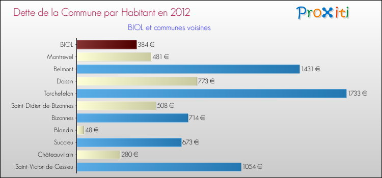 Dette par habitant de la commune en 2012 pour BIOL et les communes proches Comparaison de la dette par habitant de la commune en 2012 pour BIOL et les communes voisines