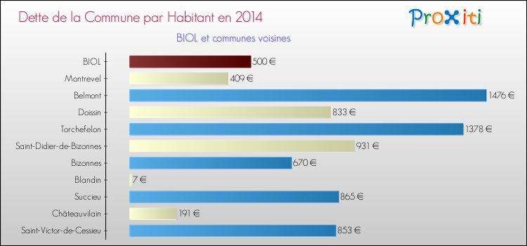 Dette par habitant de la commune en 2014 pour BIOL et les communes proches Comparaison de la dette par habitant de la commune en 2014 pour BIOL et les communes voisines