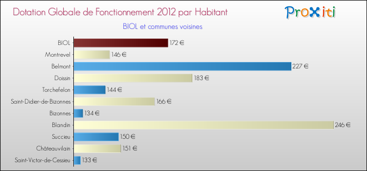 Montant des dotations globales de fonctionnement DGF par Habitant pour BIOL et les communes proches Comparaison des des dotations globales de fonctionnement DGF par habitant pour BIOL et les communes voisines
