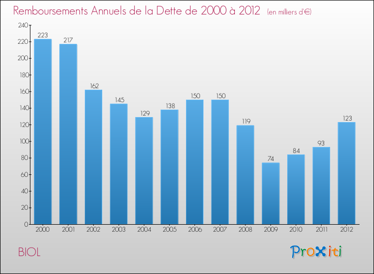 Evolution de l'annuité de la dette pour la commune de BIOL de 2000 à 2012 Annuités de la dette pour BIOL de 2000 à 2012